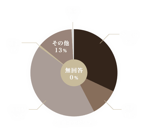 抜歯理由統計表