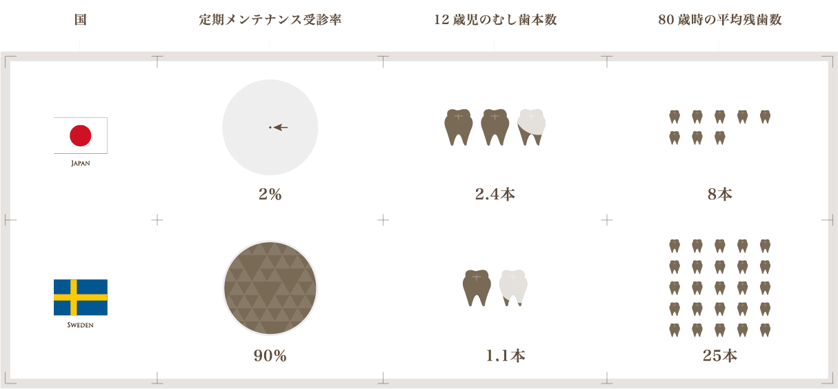 日本とスウェーデンのメンテナンス受診率とむし歯の本数、残る歯の数について